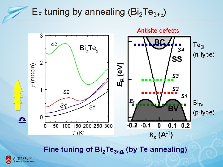 EF tuning by annealing (Bi 2 Te 3+ ) Antisite defects EB (e. V)