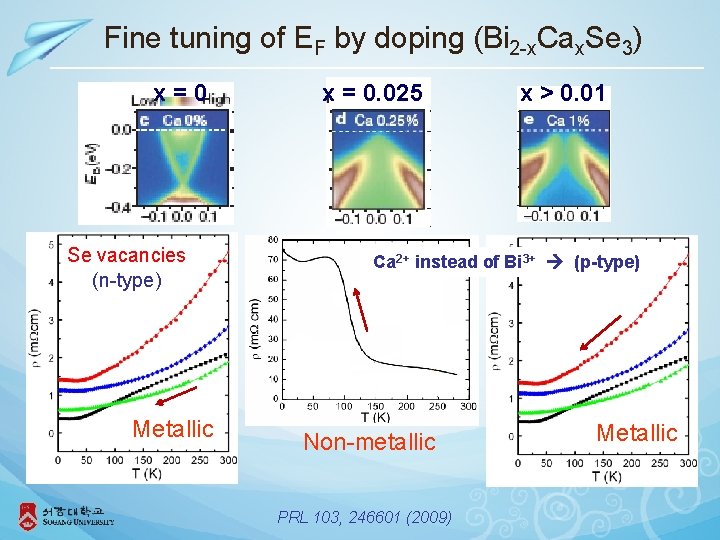 Fine tuning of EF by doping (Bi 2 -x. Cax. Se 3) x=0 Se