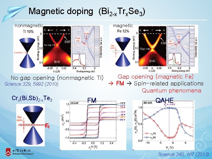 Magnetic doping (Bi 2 -x. Trx. Se 3) nonmagnetic No gap opening (nonmagnetic Tl)