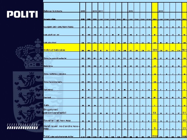 Ballerup kommune 2008 2010 2011 2012 2013 Hovedområde 2008 2009 2010 1. kvt. 2.