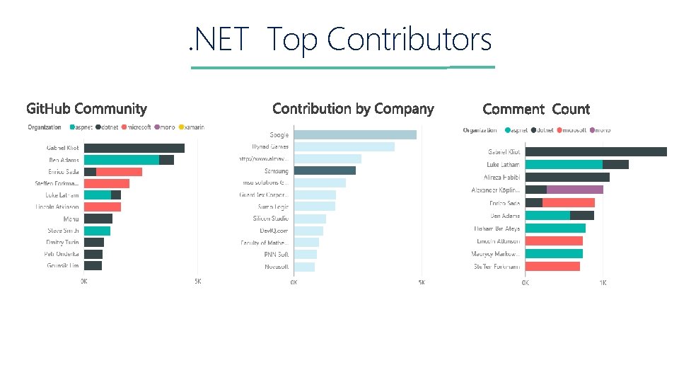 . NET Top Contributors 