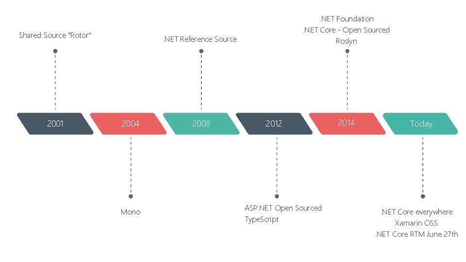 Shared Source “Rotor” 2001 . NET Foundation. NET Core - Open Sourced Roslyn .