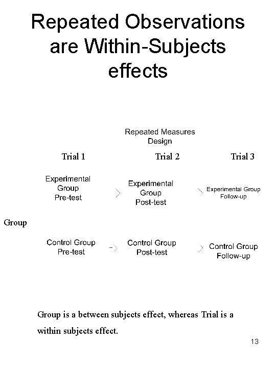 Repeated Observations are Within-Subjects effects Trial 1 Trial 2 Trial 3 Group is a