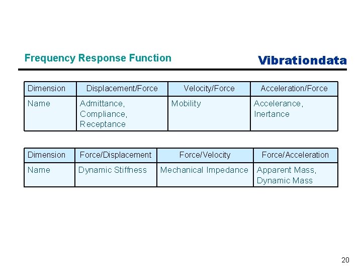 Vibrationdata Frequency Response Function Dimension Displacement/Force Name Admittance, Compliance, Receptance Dimension Force/Displacement Name Dynamic