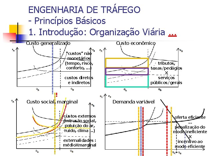 ENGENHARIA DE TRÁFEGO - Princípios Básicos 1. Introdução: Organização Viária. . . Custo generalizado