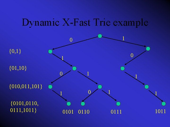 Dynamic X-Fast Trie example 1 0 {0, 1} 0 1 {01, 10} 0 1