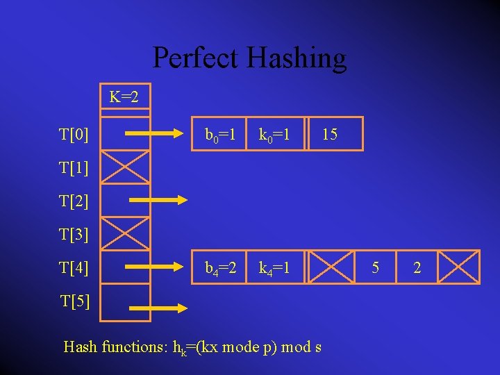 Perfect Hashing K=2 T[0] b 0=1 k 0=1 b 4=2 k 4=1 15 T[1]