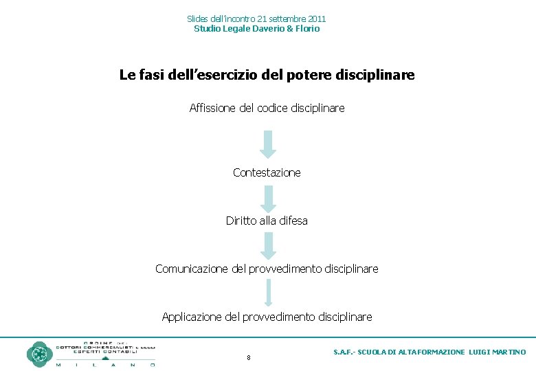 Slides dell’incontro 21 settembre 2011 Studio Legale Daverio & Florio Le fasi dell’esercizio del