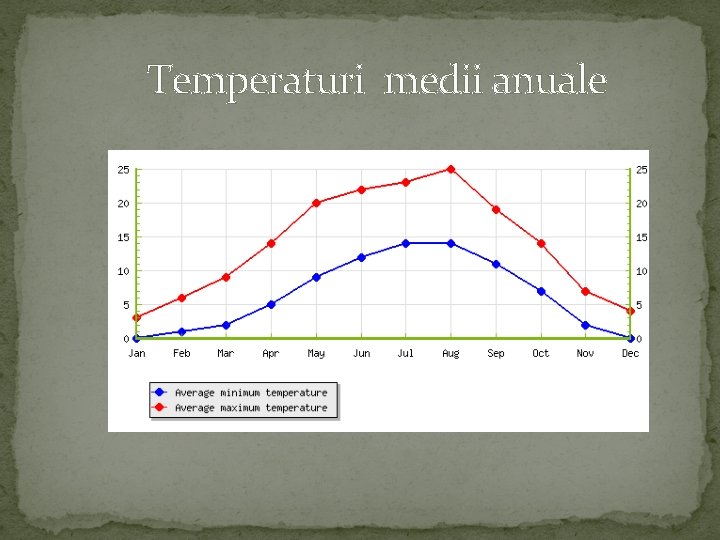 Temperaturi medii anuale 