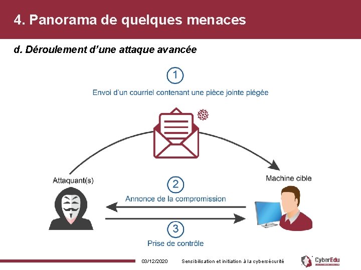 4. Panorama de quelques menaces d. Déroulement d’une attaque avancée 03/12/2020 Sensibilisation et initiation