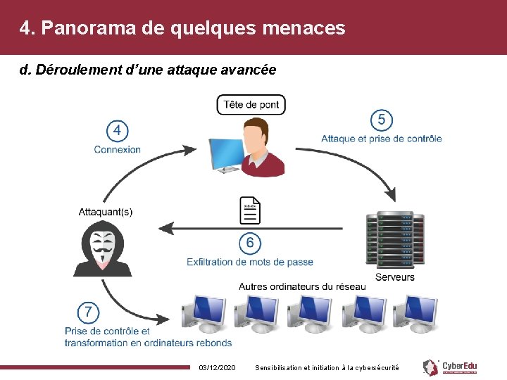 4. Panorama de quelques menaces d. Déroulement d’une attaque avancée 03/12/2020 Sensibilisation et initiation