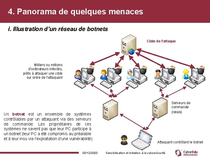 4. Panorama de quelques menaces i. Illustration d’un réseau de botnets Cible de l’attaque