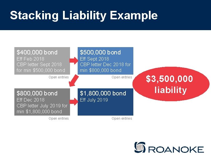 Stacking Liability Example $400, 000 bond $500, 000 bond Eff Feb 2018 CBP letter