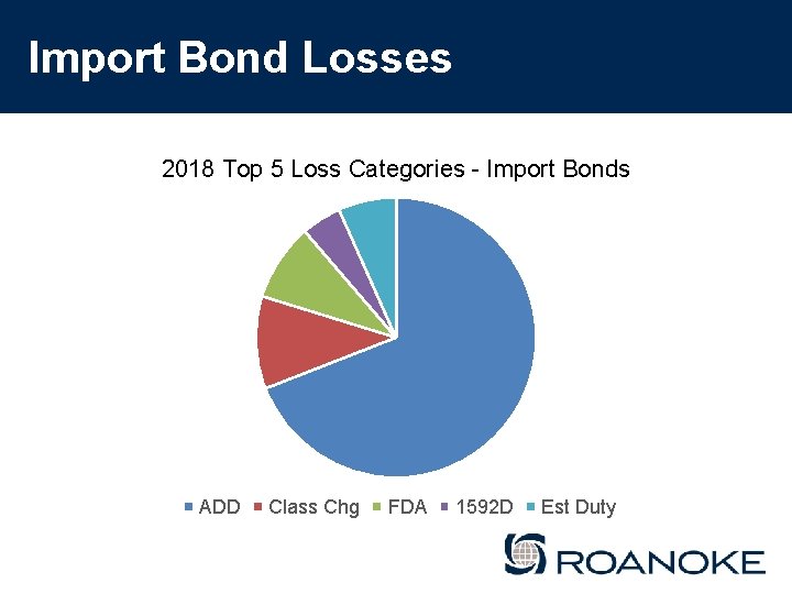 Import Bond Losses 2018 Top 5 Loss Categories - Import Bonds ADD Class Chg