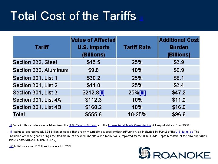 Total Cost of the Tariffs Value of Affected Tariff U. S. Imports (Billions) Section