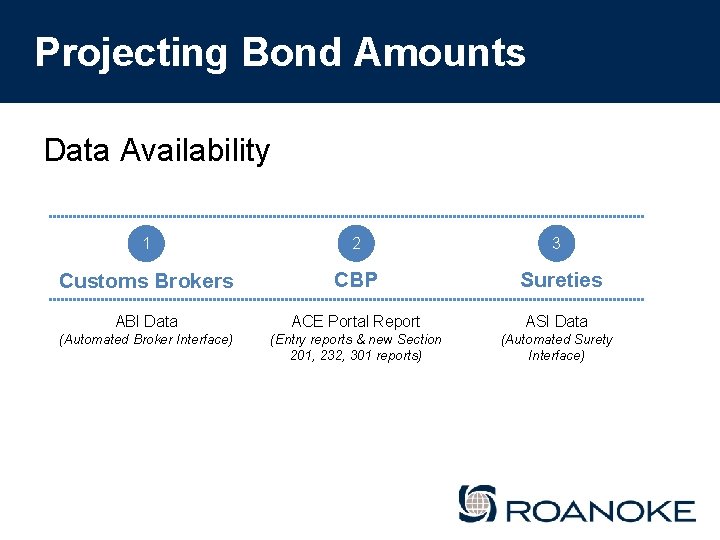 Projecting Bond Amounts Data Availability 1 2 3 Customs Brokers CBP Sureties ABI Data