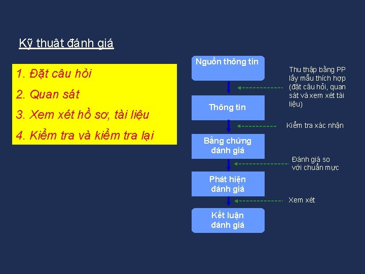 Kỹ thuật đánh giá Nguồn thông tin 1. Đặt câu hỏi 2. Quan sát