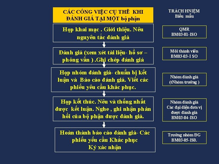 CÁC CÔNG VIỆC CỤ THỂ KHI ĐÁNH GIÁ TẠI MỘT bộ phận TRÁCH HNIỆM