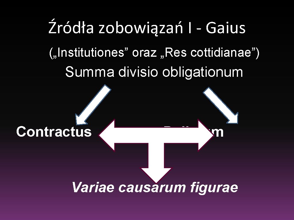 Źródła zobowiązań I - Gaius („Institutiones” oraz „Res cottidianae”) Summa divisio obligationum Contractus Delictum