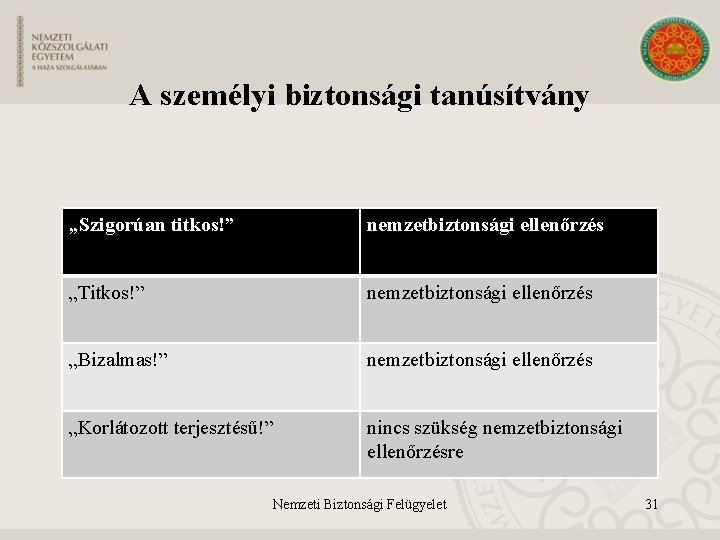 A személyi biztonsági tanúsítvány „Szigorúan titkos!” nemzetbiztonsági ellenőrzés „Titkos!” nemzetbiztonsági ellenőrzés „Bizalmas!” nemzetbiztonsági ellenőrzés