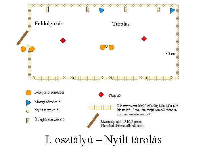 Feldolgozás Tárolás 30 cm Beléptető rendszer Mozgásérzékelő Nyitásérzékelő Üvegtörésérzékelő Tűzjelző Rácsszerkeezt 70 x 70