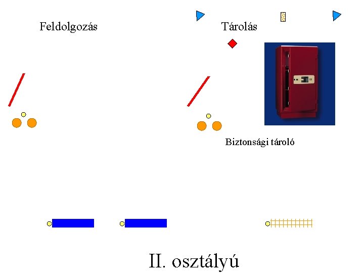Feldolgozás Tárolás Biztonsági tároló II. osztályú 