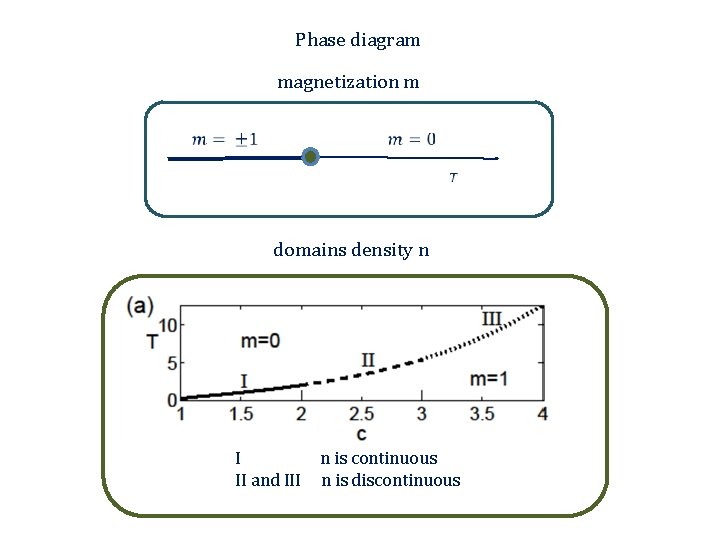 Phase diagram magnetization m domains density n I II and III n is continuous