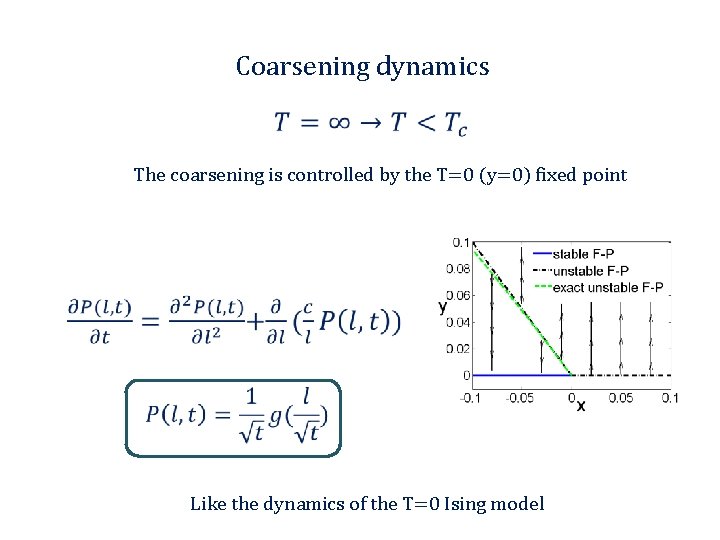 Coarsening dynamics The coarsening is controlled by the T=0 (y=0) fixed point Like the