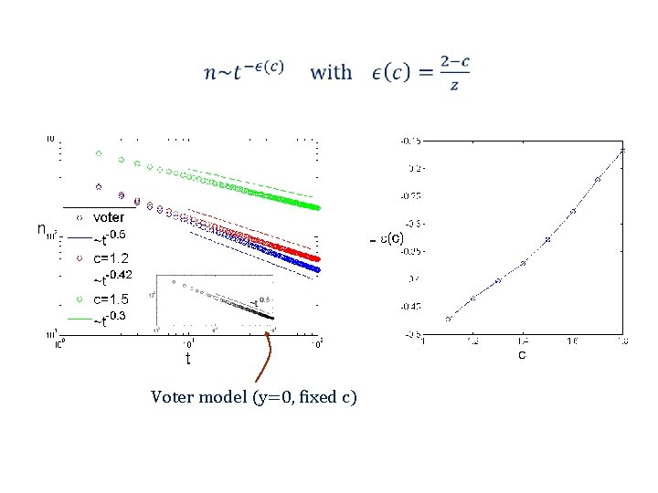  - Voter model (y=0, fixed c) 