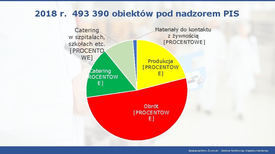 2018 r. 493 390 obiektów pod nadzorem PIS Catering w szpitalach, szkołach etc. [PROCENTO 2018 r. 493 390 obiektów pod nadzorem PIS Catering w szpitalach, szkołach etc. [PROCENTO