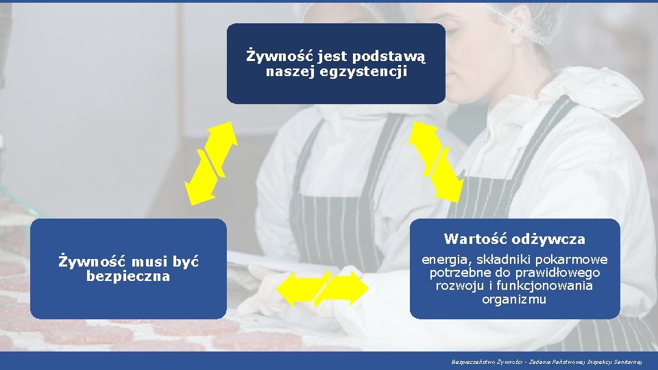 Żywność jest podstawą naszej egzystencji Wartość odżywcza Żywność musi być bezpieczna energia, składniki pokarmowe Żywność jest podstawą naszej egzystencji Wartość odżywcza Żywność musi być bezpieczna energia, składniki pokarmowe