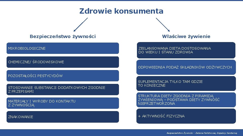 Zdrowie konsumenta Bezpieczeństwo żywności MIKROBIOLOGICZNE Właściwe żywienie ZBILANSOWANA DIETA DOSTOSOWANA DO WIEKU I STANU Zdrowie konsumenta Bezpieczeństwo żywności MIKROBIOLOGICZNE Właściwe żywienie ZBILANSOWANA DIETA DOSTOSOWANA DO WIEKU I STANU