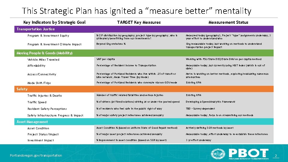 This Strategic Plan has ignited a “measure better” mentality Key Indicators by Strategic Goal