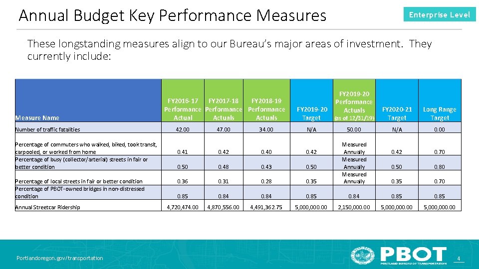 Annual Budget Key Performance Measures Enterprise Level These longstanding measures align to our Bureau’s