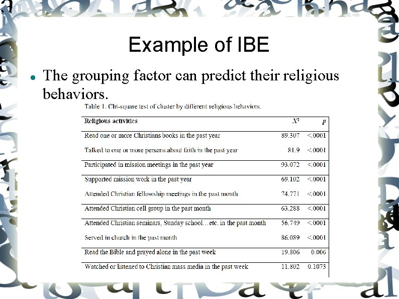 Example of IBE The grouping factor can predict their religious behaviors. 