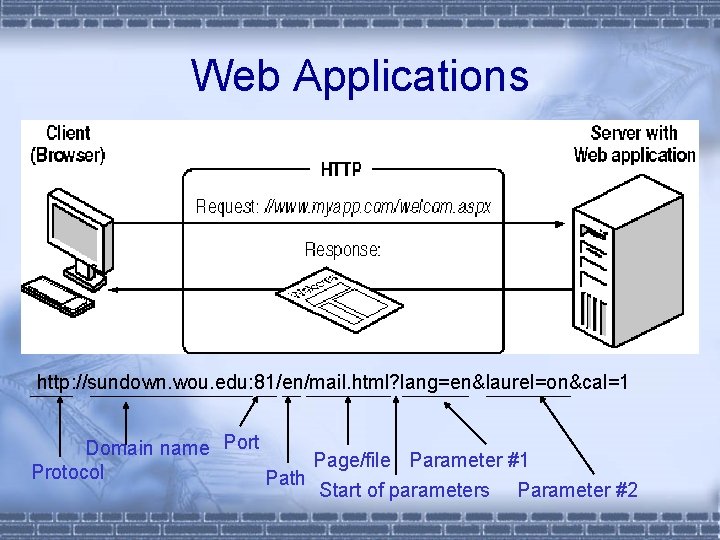 Web Applications http: //sundown. wou. edu: 81/en/mail. html? lang=en&laurel=on&cal=1 Domain name Port Page/file Parameter