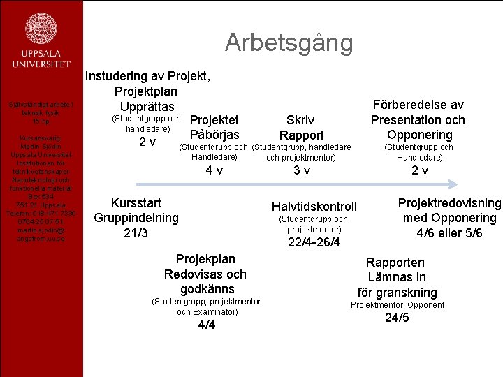 Arbetsgång Självständigt arbete i teknisk fysik 15 hp Kursansvarig: Martin Sjödin Uppsala Universitet Institutionen