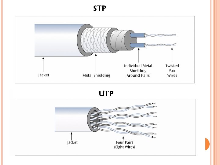 UTP ~ STP kablolar UTP’ye göre daha pahalıdır ve gürültü sinyallerinde daha az etkilenir.