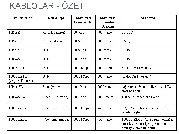 KABLOLAR - ÖZET Ethernet Adı Kablo Tipi Max. Veri Transfer Hızı Max. Veri Transfer