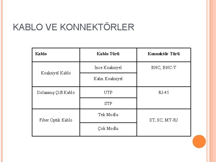 KABLO VE KONNEKTÖRLER Kablo Türü Konnektör Türü İnce Koaksiyel BNC, BNC-T Koaksiyel Kablo Kalın