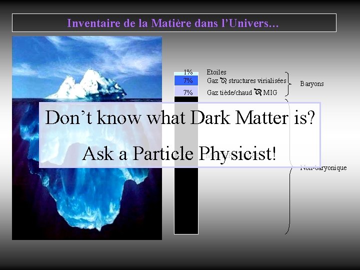 Inventaire de la Matière dans l’Univers… 1% Etoiles 7% Gaz structures virialisées Baryons 7%