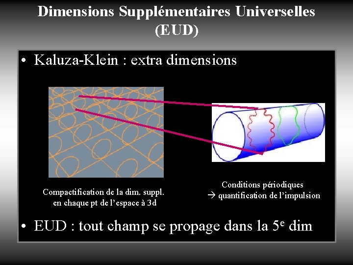 Dimensions Supplémentaires Universelles (EUD) • Kaluza-Klein : extra dimensions Compactification de la dim. suppl.