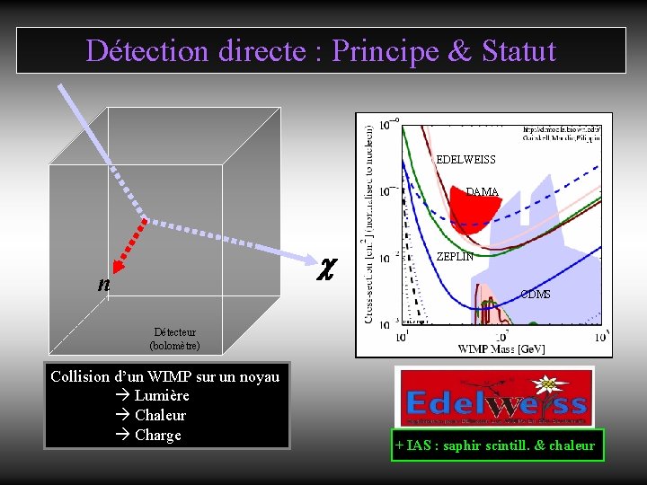 Détection directe : Principe & Statut EDELWEISS DAMA n ZEPLIN CDMS Détecteur (bolomètre) Collision