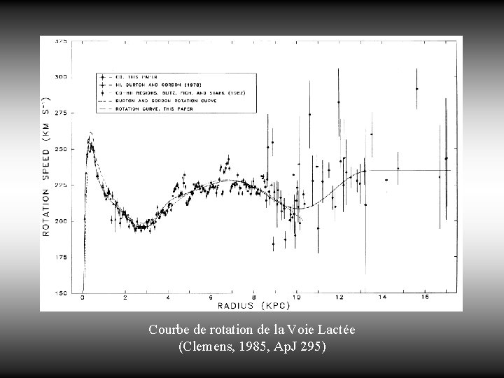 Courbe de rotation de la Voie Lactée (Clemens, 1985, Ap. J 295) 