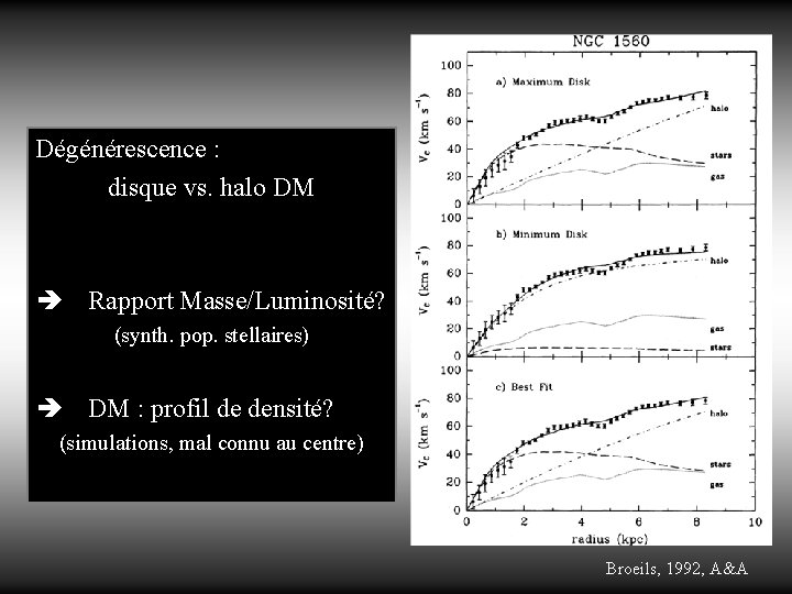 Dégénérescence : disque vs. halo DM Rapport Masse/Luminosité? (synth. pop. stellaires) DM : profil