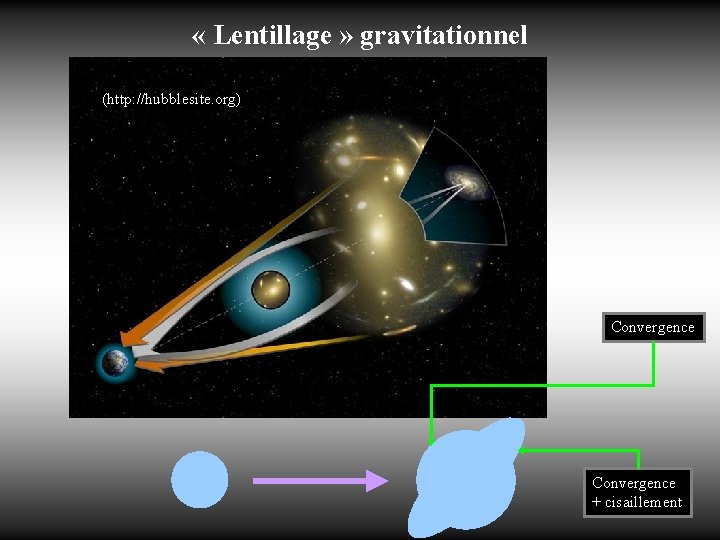  « Lentillage » gravitationnel (http: //hubblesite. org) Convergence + cisaillement 