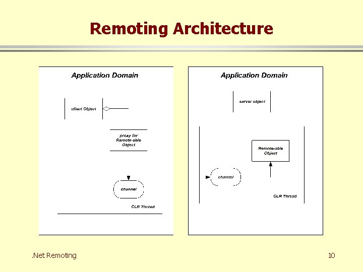 Remoting Architecture . Net Remoting 10 