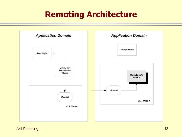 Remoting Architecture . Net Remoting 12 