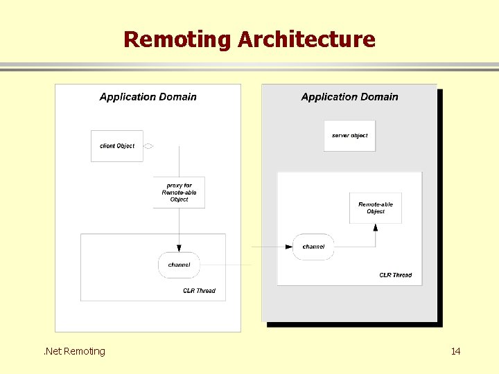 Remoting Architecture . Net Remoting 14 