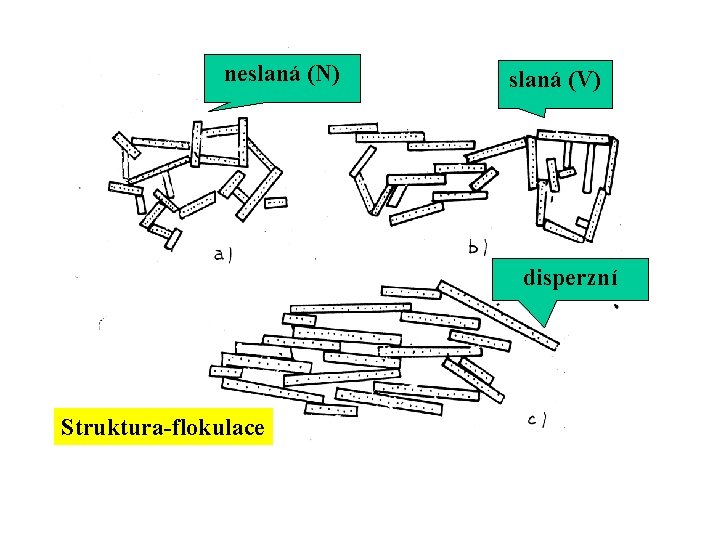 neslaná (N) slaná (V) disperzní Struktura-flokulace 